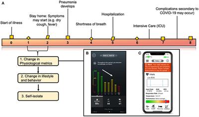 Wearable Sensors for COVID-19: A Call to Action to Harness Our Digital Infrastructure for Remote Patient Monitoring and Virtual Assessments